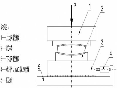 辉县市建筑摩擦摆隔震支座水平性能试验方法